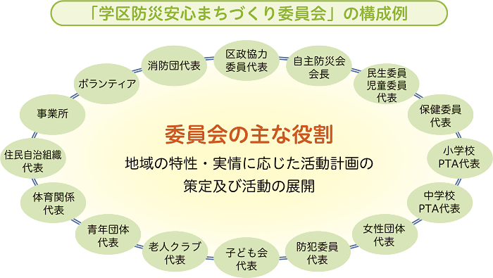 イラスト:学区防災安心まちづくり委員会の構成
