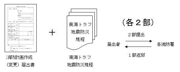 写真:必要となる書類を2部用意して消防署へ提出します。受付後1部は返却されます。