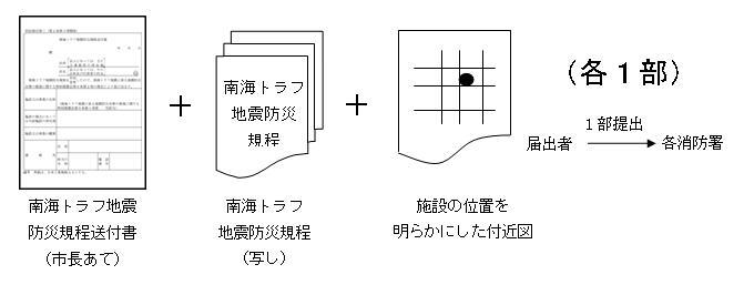 写真:必要となる書類を1部用意して消防署へ提出します。