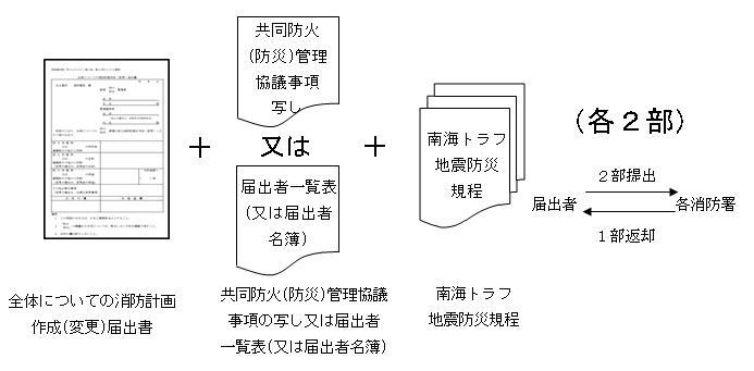 写真:必要となる書類を2部用意して消防署へ提出します。受付後1部は返却されます。
