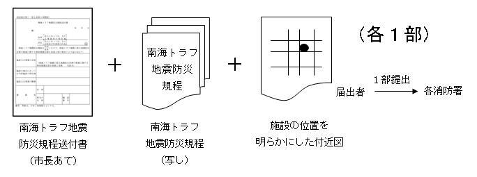 写真:必要となる書類を1部用意して消防署へ提出します。