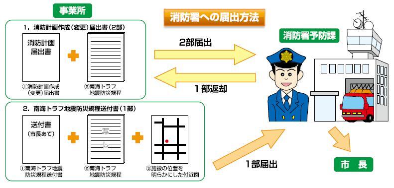 写真:消防計画作成(変更)届出書は2部、南海トラフ地震防災規程送付書は1部用意して消防署予防課へ届出します。
