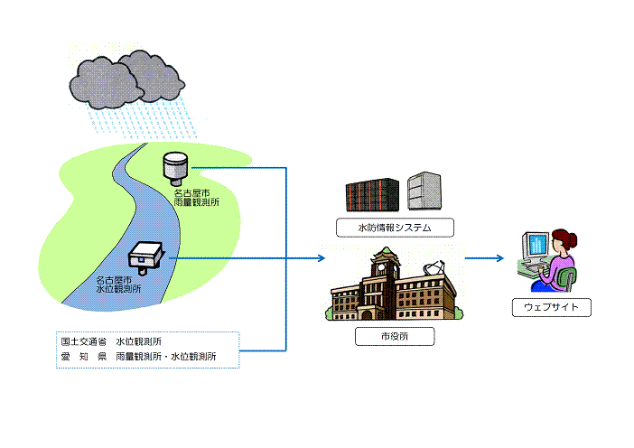 イラスト：水防情報システムを説明しています