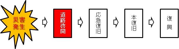 発災から復興までのフロー図