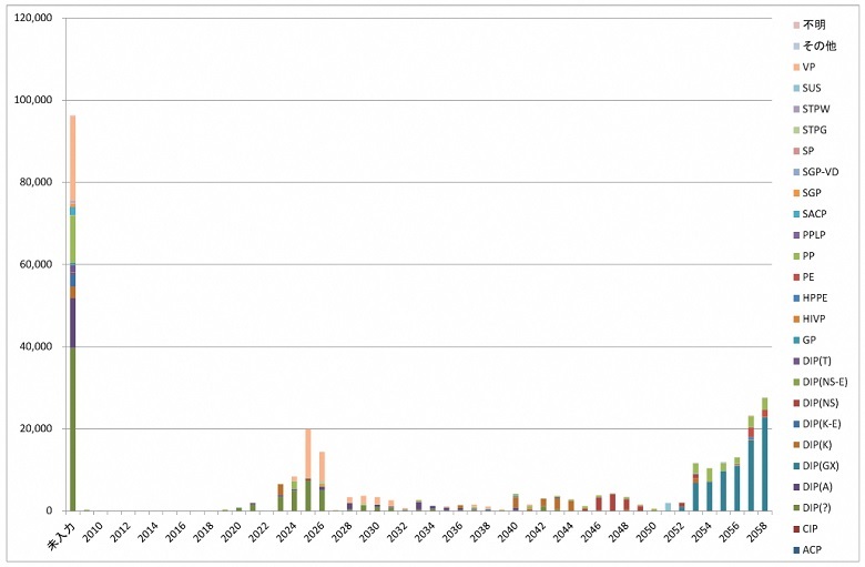 写真:陸前高田市の配送水管布設年度および管種別図。棒グラフにて書かれている。