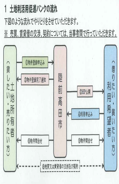 写真:土地利活用促進バンク。流れについて書かれている。