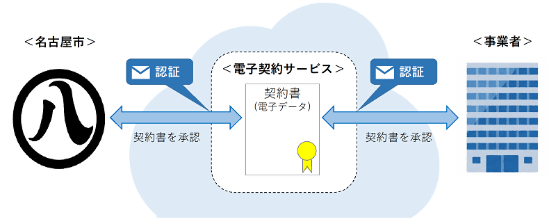 イラスト:電子契約では、インターネット上にある電子化した契約書をお互いに承認することで、契約を締結します。