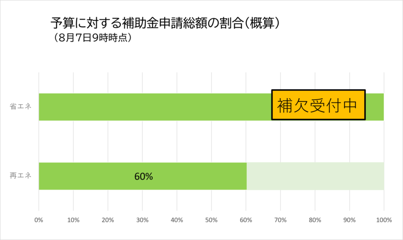 予算に対する補助金申請総額の割合。現在は、省エネ設備100%・再エネ設備60%。
