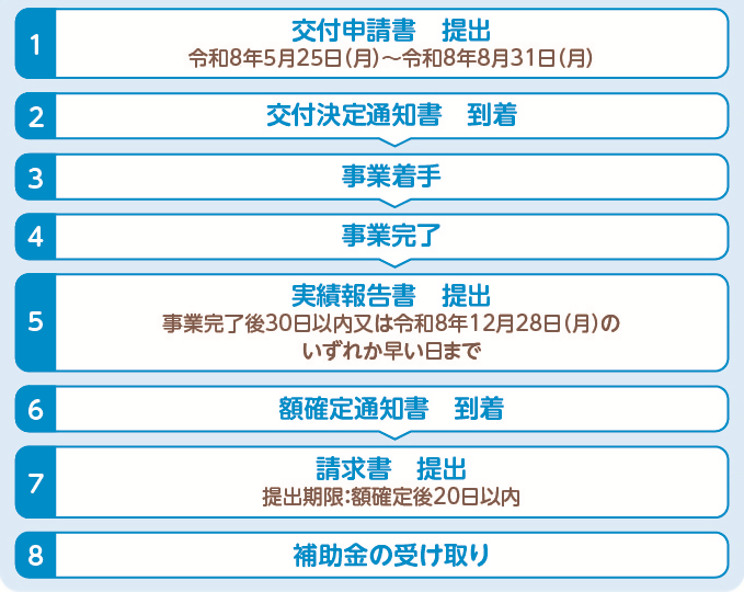 イラスト：申請の流れについて