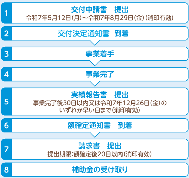 イラスト:申請の流れについて