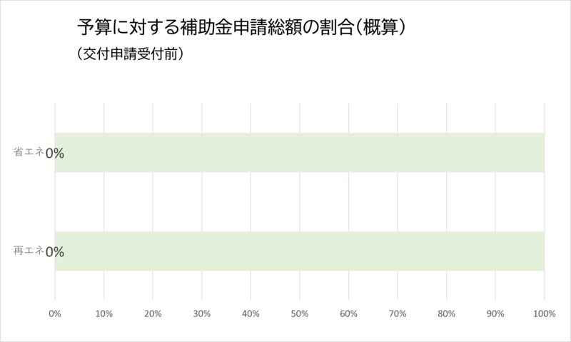 予算に対する補助金申請総額の割合。交付申請受付前である現在は、省エネ設備・再エネ設備ともに0%。