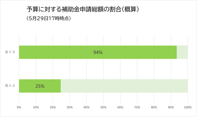 予算に対する補助金申請総額の割合。現在は、省エネ設備93.5%・再エネ設備25%。