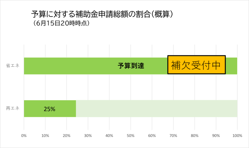 予算に対する補助金申請総額の割合。現在は、省エネ設備100%・再エネ設備25%。