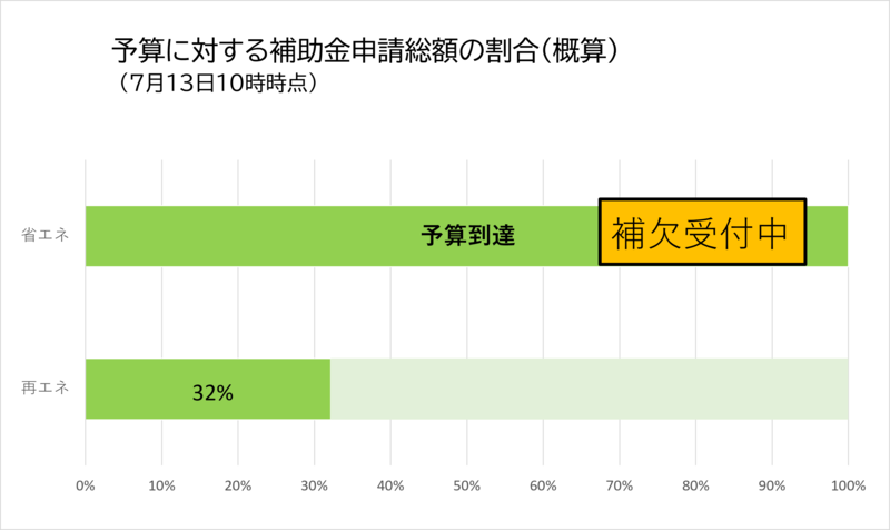 予算に対する補助金申請総額の割合。現在は、省エネ設備100%・再エネ設備32%。