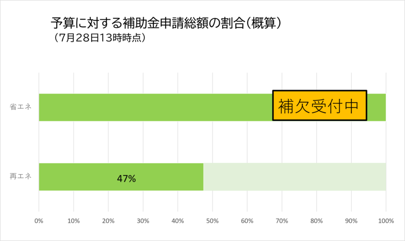 予算に対する補助金申請総額の割合。現在は、省エネ設備100%・再エネ設備47%。