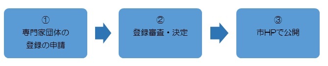 イラスト：登録手順の案内図