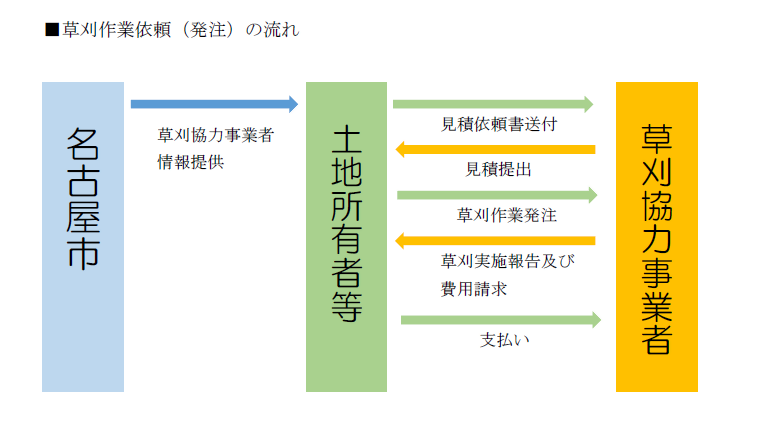 写真:協力事業者への見積依頼の流れ