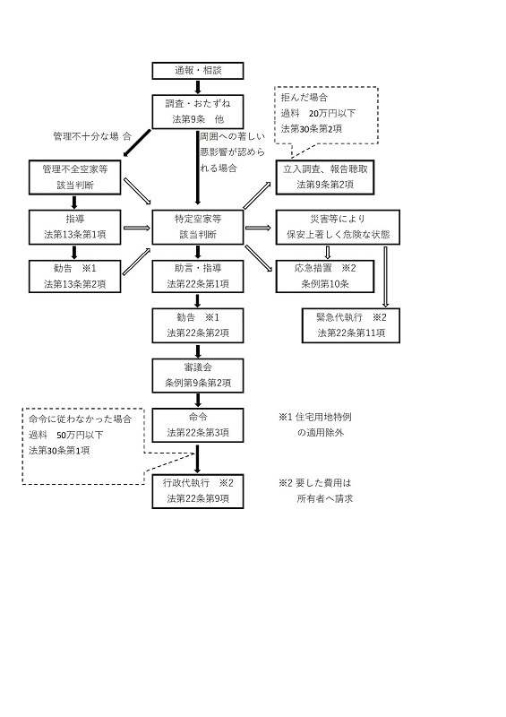 空き家対策フロー図