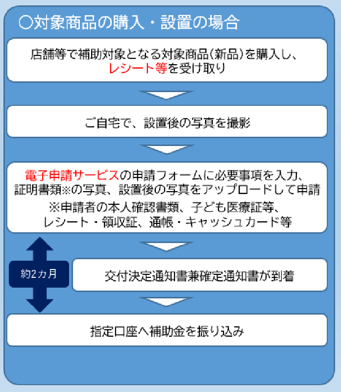 画面：補助金の申請から振り込みまでの流れ（対象商品の購入・設置の場合）