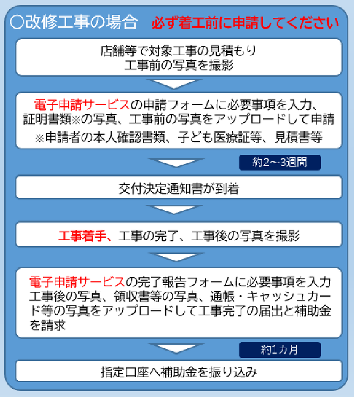 画面：補助金の申請から振り込みまでの流れ（改修工事の場合）
