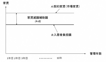 イラスト:家賃減額補助に関する説明図