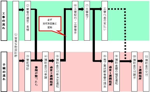 この画像の下に記述している主な手続きの流れをイラスト化したもの