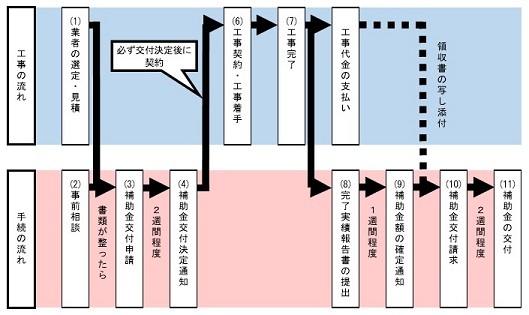 イラスト:耐震シェルター・防災ベッド設置助成の補助金交付までの流れ