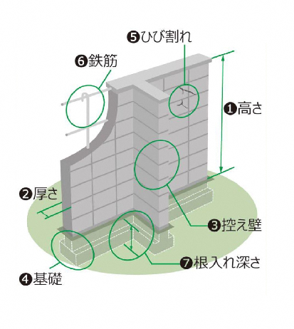 イラスト:ブロック塀の基本構造