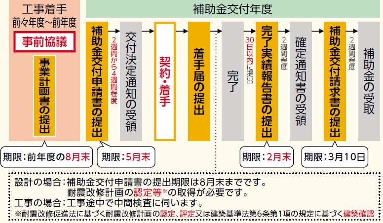 イラスト：申請の流れの図