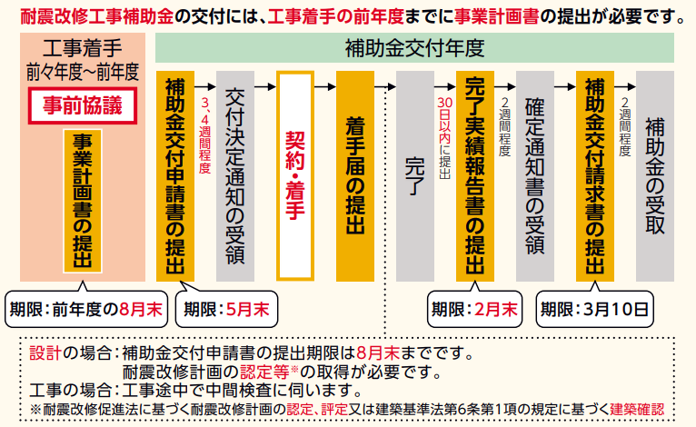 イラスト：申請の流れの図