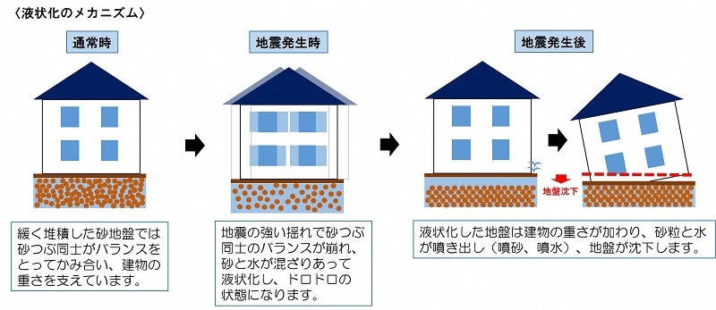 イラスト:液状化のメカニズム