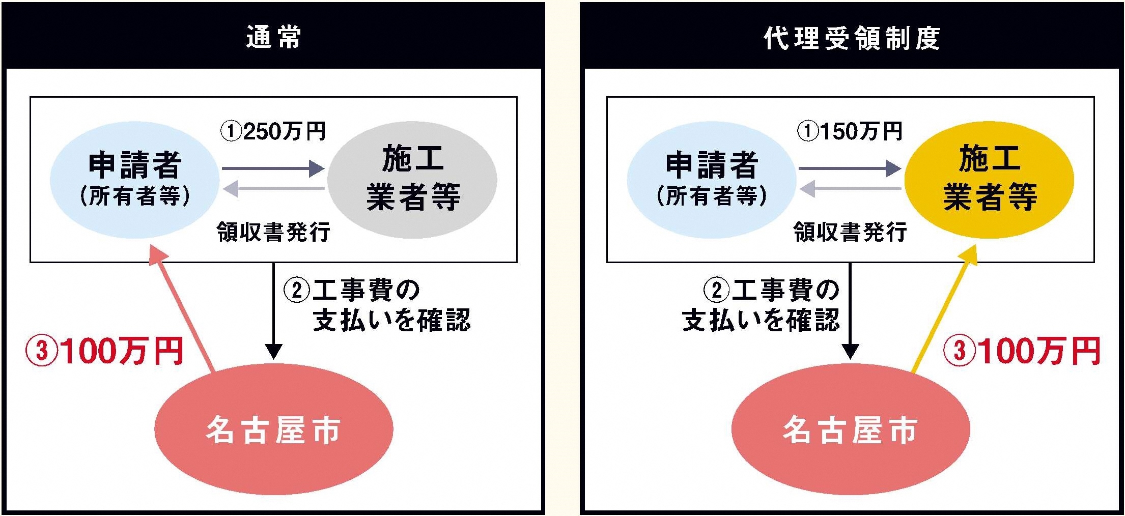 イラスト:代理受領制度の例