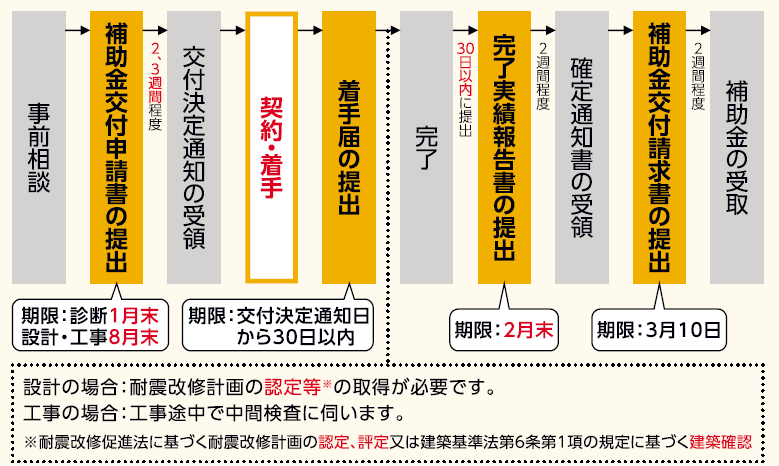 イラスト:手続きの流れの図