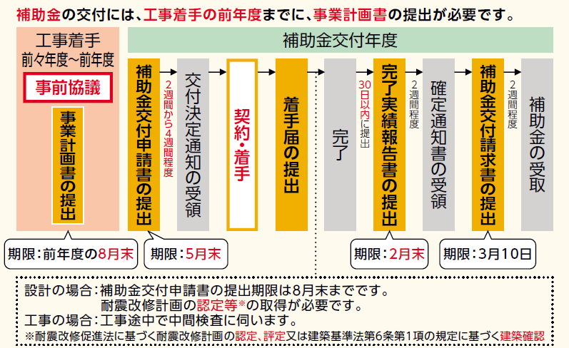 イラスト:申請の流れの図