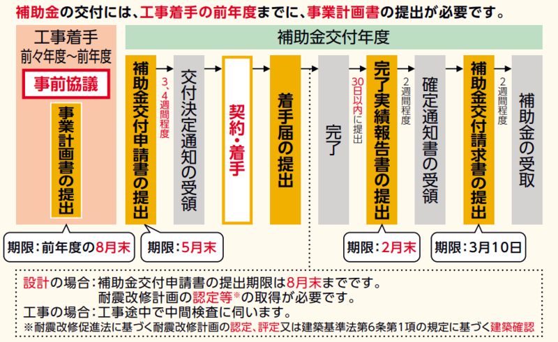 イラスト：申請の流れの図