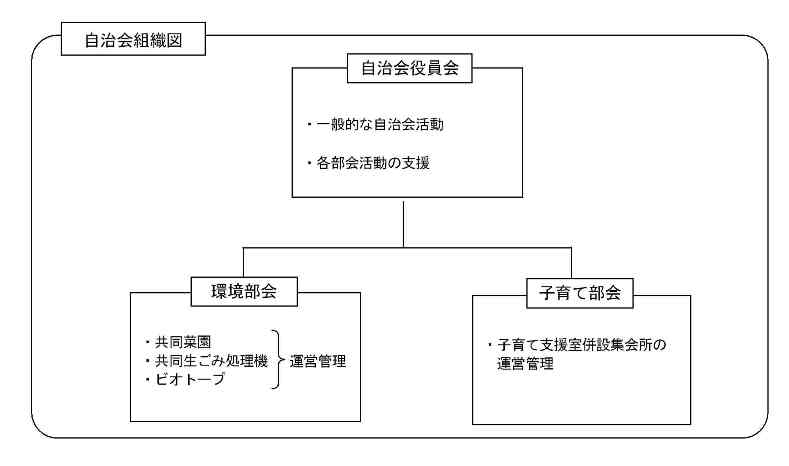 イラスト:自治会組織図