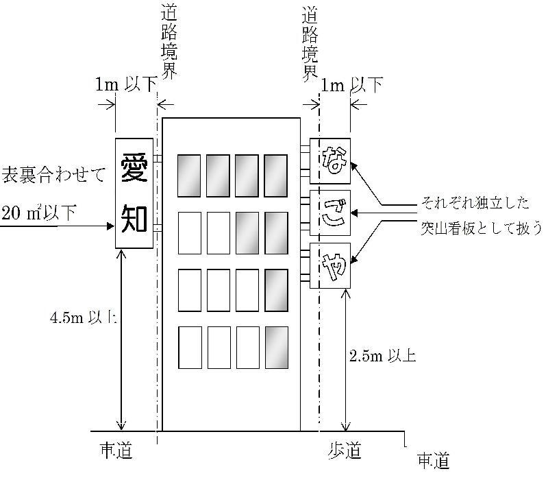 イラスト:突出看板の道路占用許可基準の参考例