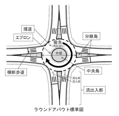 イラスト:(1)ラウンドアバウト標準図