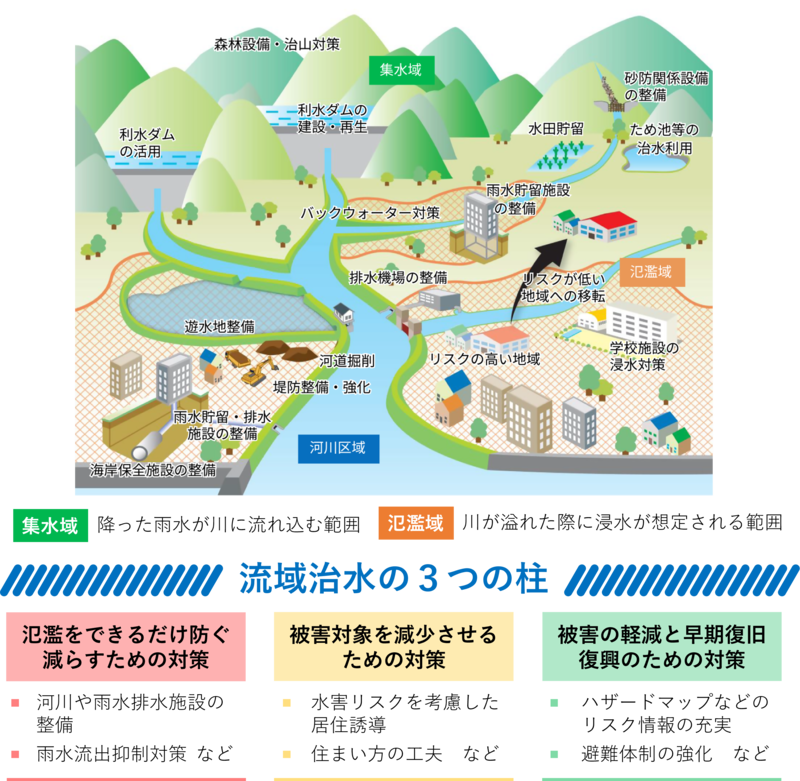 流域治水の概念に関するイラスト