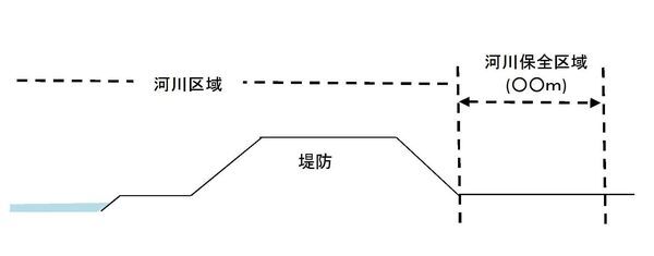 イラスト:河川保全区域は、河川区域(堤防敷等)に隣接する一定の区域