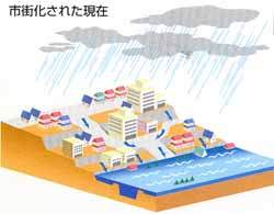 都市化などで開発が進むと、土地の保水力が失われます。