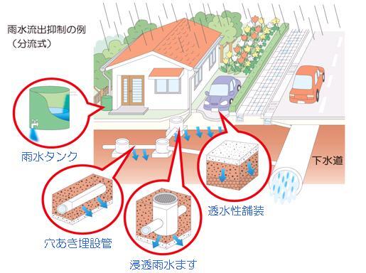 浸透桝等宅地で行うことができる雨水流出抑制があります。施設例として、雨水タンク、穴あき埋設管、浸透雨水ます、透水性舗装などがあります。