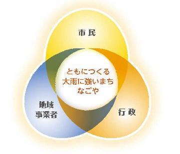 イラスト：「ともにつくる大雨に強いまちなごや」の実現に向けた、市と市民・地域・事業者の連携イメージ
