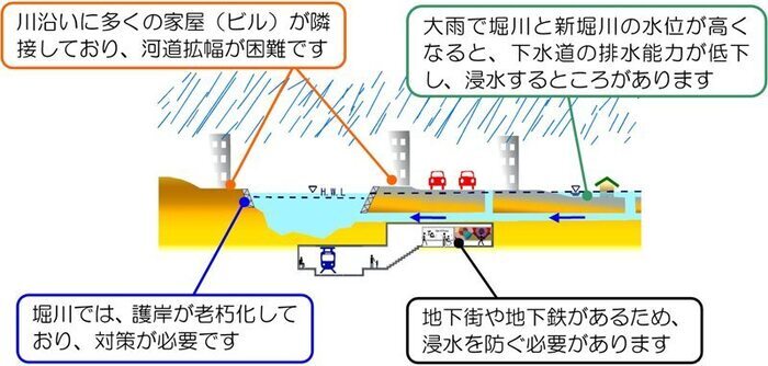 イラスト:堀川と新堀川における治水の現状