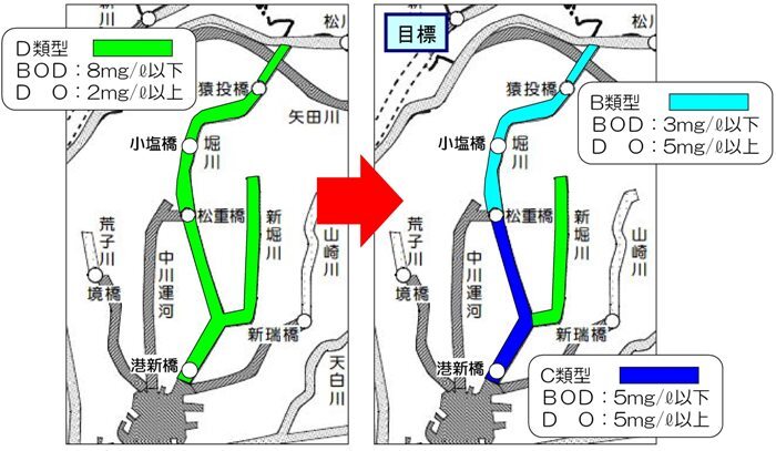 イラスト:本河川整備計画における水質目標