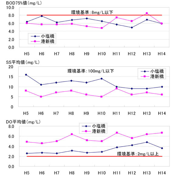 グラフ:堀川の水質の現況