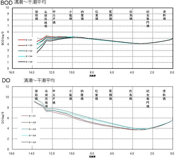 グラフ:シミュレーション結果