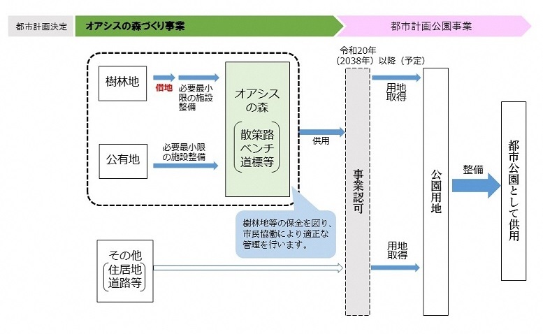 イラスト：オアシスの森のスケジュール