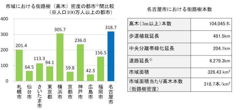 グラフ:市域における街路樹(高木)密度の都市間比較、名古屋市における街路樹本数