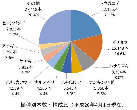 グラフ:平成26年4月現在の名古屋市の街路樹の樹種別本数、構成比